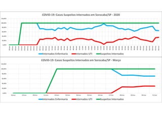 0,00%
20,00%
40,00%
60,00%
80,00%
100,00%
120,00%
18/mar 19/mar 20/mar 21/mar 22/mar 23/mar 24/mar 25/mar 26/mar 27/mar 28/mar 29/mar 30/mar 31/mar
COVID-19: Casos Suspeitos Internados em Sorocaba/SP - Março
Internados Enfermaria Internados UTI Suspeitos Internados
0,00%
20,00%
40,00%
60,00%
80,00%
100,00%
120,00%
18/mar
19/mar
20/mar
21/mar
22/mar
23/mar
24/mar
25/mar
26/mar
27/mar
28/mar
29/mar
30/mar
31/mar
01/abr
02/abr
03/abr
04/abr
05/abr
06/abr
07/abr
08/abr
09/abr
10/abr
11/abr
12/abr
13/abr
14/abr
15/abr
16/abr
17/abr
18/abr
19/abr
20/abr
21/abr
22/abr
23/abr
24/abr
25/abr
26/abr
27/abr
28/abr
29/abr
30/abr
01/mai
02/mai
03/mai
04/mai
05/mai
06/mai
COVID-19: Casos Suspeitos Internados em Sorocaba/SP - 2020
Internados Enfermaria Internados UTI Suspeitos Internados
 