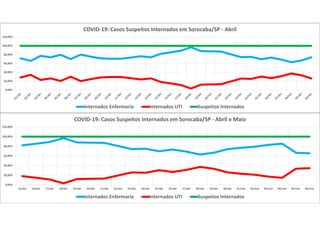 0,00%
20,00%
40,00%
60,00%
80,00%
100,00%
120,00%
COVID-19: Casos Suspeitos Internados em Sorocaba/SP - Abril
Internados Enfermaria Internados UTI Suspeitos Internados
0,00%
20,00%
40,00%
60,00%
80,00%
100,00%
120,00%
15/abr 16/abr 17/abr 18/abr 19/abr 20/abr 21/abr 22/abr 23/abr 24/abr 25/abr 26/abr 27/abr 28/abr 29/abr 30/abr 01/mai 02/mai 03/mai 04/mai 05/mai 06/mai
COVID-19: Casos Suspeitos Internados em Sorocaba/SP - Abril e Maio
Internados Enfermaria Internados UTI Suspeitos Internados
 