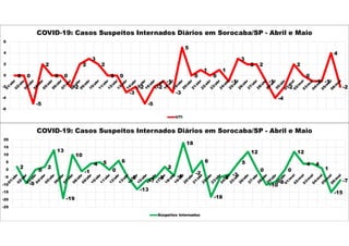 0 0
-5
2
0 0
-2
2
3
2
0 0
-3
-2
-5
-2
-1
-3
5
0
1
0
1
-1
3
2 2
-1
-4
-2
2
0
-1 -1
4
-2
-6
-4
-2
0
2
4
6
COVID-19: Casos Suspeitos Internados Diários em Sorocaba/SP - Abril e Maio
UTI
2
-9
0
2
13
-19
10
-1
4 5
0
6
-5
-13
-7
-5
2
-4
18
-2
6
-18
-5
-3
5
12
0
-10
-8
0
12
4 4
1
-15
-7
-25
-20
-15
-10
-5
0
5
10
15
20
COVID-19: Casos Suspeitos Internados Diários em Sorocaba/SP - Abril e Maio
Suspeitos Internados
 