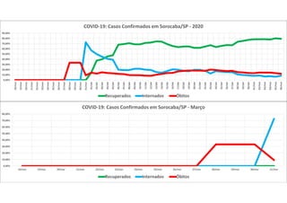 0,00%
10,00%
20,00%
30,00%
40,00%
50,00%
60,00%
70,00%
80,00%
18/mar 19/mar 20/mar 21/mar 22/mar 23/mar 24/mar 25/mar 26/mar 27/mar 28/mar 29/mar 30/mar 31/mar
COVID-19: Casos Confirmados em Sorocaba/SP - Março
Recuperados Internados Óbitos
0,00%
10,00%
20,00%
30,00%
40,00%
50,00%
60,00%
70,00%
80,00%
90,00%
18/mar
19/mar
20/mar
21/mar
22/mar
23/mar
24/mar
25/mar
26/mar
27/mar
28/mar
29/mar
30/mar
31/mar
01/abr
02/abr
03/abr
04/abr
05/abr
06/abr
07/abr
08/abr
09/abr
10/abr
11/abr
12/abr
13/abr
14/abr
15/abr
16/abr
17/abr
18/abr
19/abr
20/abr
21/abr
22/abr
23/abr
24/abr
25/abr
26/abr
27/abr
28/abr
29/abr
30/abr
01/mai
02/mai
03/mai
04/mai
05/mai
06/mai
COVID-19: Casos Confirmados em Sorocaba/SP - 2020
Recuperados Internados Óbitos
 