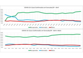 0,00%
10,00%
20,00%
30,00%
40,00%
50,00%
60,00%
70,00%
80,00%
90,00%
COVID-19: Casos Confirmados em Sorocaba/SP - Abril
Recuperados Internados Óbitos
0,00%
10,00%
20,00%
30,00%
40,00%
50,00%
60,00%
70,00%
80,00%
90,00%
15/abr 16/abr 17/abr 18/abr 19/abr 20/abr 21/abr 22/abr 23/abr 24/abr 25/abr 26/abr 27/abr 28/abr 29/abr 30/abr 01/mai 02/mai 03/mai 04/mai 05/mai 06/mai
COVID-19: Casos Confirmados em Sorocaba/SP - Abril e Maio
Recuperados Internados Óbitos
 