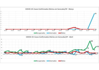 0 0 0 0 0 0 0 0 0 0 0 0 0 00 0 0 0 0 0 0 0 0 0 0 0 0
8
0 0 0 0 0 0 0 0 0 0
1
0 0 00
1
2
3
4
5
6
7
8
9
18/mar 19/mar 20/mar 21/mar 22/mar 23/mar 24/mar 25/mar 26/mar 27/mar 28/mar 29/mar 30/mar 31/mar
COVID-19: Casos Confirmados Diários em Sorocaba/SP - Março
Recuperados Internados Óbitos
2
4
2 2 1
6
1
4
0 0
3
1
3 2
5
2
0
2 2 2
0
3
6 6 6 5
9
22
6
12
0 0 1 0 0
-4
0 1 1 0 0 0 -1 0
3 3
0 -1 0
3
0 -1
-3
6
0 0
2
-3
-1 01 0 1 0 0 0 0 0 0 0 0 0 1 1 2 1 2 1 1 1 0 0
3 2
0 0
3
0 0 0
-10
-5
0
5
10
15
20
25
01/abr 02/abr 03/abr 04/abr 05/abr 06/abr 07/abr 08/abr 09/abr 10/abr 11/abr 12/abr 13/abr 14/abr 15/abr 16/abr 17/abr 18/abr 19/abr 20/abr 21/abr 22/abr 23/abr 24/abr 25/abr 26/abr 27/abr 28/abr 29/abr 30/abr
COVID-19: Casos Confirmados Diários em Sorocaba/SP - Abril
Recuperados Internados Óbitos
 