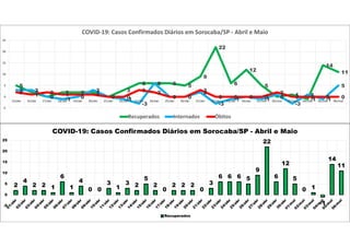 5
2
0
2 2 2
0
3
6 6 6 5
9
22
6
12
5
0 1
-1
14
11
3 3
0 -1 0
3
0 -1
-3
6
0 0
2
-3
-1 0 -1
1
-3
1
-1
5
2 1 2 1 1 1 0 0
3 2
0 0
3
0 0 0 0
2
0 0 0 0
-5
0
5
10
15
20
25
15/abr 16/abr 17/abr 18/abr 19/abr 20/abr 21/abr 22/abr 23/abr 24/abr 25/abr 26/abr 27/abr 28/abr 29/abr 30/abr 01/mai 02/mai 03/mai 04/mai 05/mai 06/mai
COVID-19: Casos Confirmados Diários em Sorocaba/SP - Abril e Maio
Recuperados Internados Óbitos
2
4
2 2 1
6
1
4
0 0
3
1
3 2
5
2
0
2 2 2
0
3
6 6 6 5
9
22
6
12
5
0 1
-1
14
11
-5
0
5
10
15
20
25
COVID-19: Casos Confirmados Diários em Sorocaba/SP - Abril e Maio
Recuperados
 