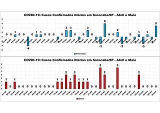 0 0
1
0 0
-4
0
1 1
0 0 0
-1
0
3 3
0
-1
0
3
0
-1
-3
6
0 0
2
-3
-1
0
-1
1
-3
1
-1
5
-6
-4
-2
0
2
4
6
8
COVID-19: Casos Confirmados Diários em Sorocaba/SP - Abril e Maio
Internados
1
0
1
0 0 0 0 0 0 0 0 0
1 1
2
1
2
1 1 1
0 0
3
2
0 0
3
0 0 0 0
2
0 0 0 0
0
1
1
2
2
3
3
4
COVID-19: Casos Confirmados Diários em Sorocaba/SP - Abril e Maio
Óbitos
 