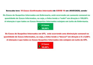 Sorocaba teve 16 Casos Confirmados Internados de COVID 19 em 06/05/2020, sendo:
Os Casos de Suspeitos Internados em Enfermaria, está ocorrendo um aumento semanal na
quantidade de Casos Informados, ou seja, a linha tende a “subir” em direção à 100,00%
A intenção é que todos os Casos Suspeitos Internados estejam em Leito de Enfermaria.
Os Casos de Suspeitos Internados em UTI, está ocorrendo uma diminuição semanal na
quantidade de Casos Informados, ou seja, a linha tende a “descer” em direção à 0 e 0,00%
A intenção é que todos os Casos Suspeitos Internados não estejam em Leito de UTI.
8 Casos
50,00%
8 Casos
50,00%
 