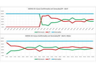 0,00%
20,00%
40,00%
60,00%
80,00%
100,00%
120,00%
COVID-19: Casos Confirmados em Sorocaba/SP - Abril
Enfermaria UTI Internados
0,00%
20,00%
40,00%
60,00%
80,00%
100,00%
120,00%
15/abr 16/abr 17/abr 18/abr 19/abr 20/abr 21/abr 22/abr 23/abr 24/abr 25/abr 26/abr 27/abr 28/abr 29/abr 30/abr 01/mai 02/mai 03/mai 04/mai 05/mai 06/mai
COVID-19: Casos Confirmados em Sorocaba/SP - Abril e Maio
Enfermaria UTI Internados
 