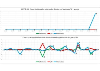 0 0 0 0 0 0 0 0 0 0 0 0 0
8
0 0 0 0 0 0 0 0 0 0 0 0 0 00 0 0 0 0 0 0 0 0 0 0 0 0
8
0
1
2
3
4
5
6
7
8
9
18/mar 19/mar 20/mar 21/mar 22/mar 23/mar 24/mar 25/mar 26/mar 27/mar 28/mar 29/mar 30/mar 31/mar
COVID-19: Casos Confirmados Internados Diários em Sorocaba/SP - Março
Enfermaria UTI Internados
0 0
1
0 0
-4
0
1 1
0 0 0
-6
0 0
3
0 0
1
3
0
-1
0
2
0 0
2
-4
-1
00 0 0 0 0 0 0 0 0 0 0 0
5
0
3
0 0
-1 -1
0 0 0
-3
4
0 0 0
1
0 00 0
1
0 0
-4
0
1 1
0 0 0
-1
0
3 3
0
-1
0
3
0
-1
-3
6
0 0
2
-3
-1
0
-8
-6
-4
-2
0
2
4
6
8
01/abr 02/abr 03/abr 04/abr 05/abr 06/abr 07/abr 08/abr 09/abr 10/abr 11/abr 12/abr 13/abr 14/abr 15/abr 16/abr 17/abr 18/abr 19/abr 20/abr 21/abr 22/abr 23/abr 24/abr 25/abr 26/abr 27/abr 28/abr 29/abr 30/abr
COVID-19: Casos Confirmados Internados Diários em Sorocaba/SP - Abril
Enfermaria UTI Internados
 