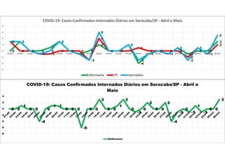 0
3
0 0
1
3
0
-1
0
2
0 0
2
-4
-1
0
-1
1
-1
0 0
33
0 0
-1 -1
0 0 0
-3
4
0 0 0
1
0 0 0 0
-2
1
-1
2
3 3
0
-1
0
3
0
-1
-3
6
0 0
2
-3
-1
0
-1
1
-3
1
-1
5
-6
-4
-2
0
2
4
6
8
15/abr 16/abr 17/abr 18/abr 19/abr 20/abr 21/abr 22/abr 23/abr 24/abr 25/abr 26/abr 27/abr 28/abr 29/abr 30/abr 01/mai 02/mai 03/mai 04/mai 05/mai 06/mai
COVID-19: Casos Confirmados Internados Diários em Sorocaba/SP - Abril e Maio
Enfermaria UTI Internados
0 0
1
0 0
-4
0
1 1
0 0 0
-6
0 0
3
0 0
1
3
0
-1
0
2
0 0
2
-4
-1
0
-1
1
-1
0 0
3
-8
-6
-4
-2
0
2
4
COVID-19: Casos Confirmados Internados Diários em Sorocaba/SP - Abril e
Maio
Enfermaria
 