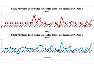 0 0 0 0 0 0 0 0 0 0 0 0
5
0
3
0 0
-1 -1
0 0 0
-3
4
0 0 0
1
0 0 0 0
-2
1
-1
2
-4
-3
-2
-1
0
1
2
3
4
5
6
COVID-19: Casos Confirmados Internados Diários em Sorocaba/SP - Abril e
Maio
UTI
0 0
1
0 0
-4
0
1 1
0 0 0
-1
0
3 3
0
-1
0
3
0
-1
-3
6
0 0
2
-3
-1
0
-1
1
-3
1
-1
5
-6
-4
-2
0
2
4
6
8
COVID-19: Casos Confirmados Internados Diários em Sorocaba/SP - Abril e
Maio
Internados
 