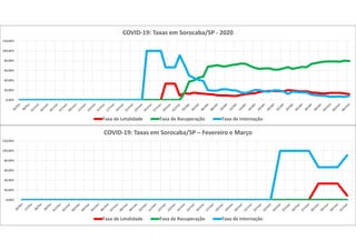 0,00%
20,00%
40,00%
60,00%
80,00%
100,00%
120,00%
COVID-19: Taxas em Sorocaba/SP – Fevereiro e Março
Taxa de Letalidade Taxa de Recuperação Taxa de Internação
0,00%
20,00%
40,00%
60,00%
80,00%
100,00%
120,00%
COVID-19: Taxas em Sorocaba/SP - 2020
Taxa de Letalidade Taxa de Recuperação Taxa de Internação
 