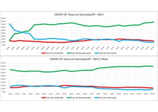 0,00%
10,00%
20,00%
30,00%
40,00%
50,00%
60,00%
70,00%
80,00%
90,00%
COVID-19: Taxas em Sorocaba/SP - Abril
Taxa de Letalidade Taxa de Recuperação Taxa de Internação
0,00%
10,00%
20,00%
30,00%
40,00%
50,00%
60,00%
70,00%
80,00%
90,00%
15/abr 16/abr 17/abr 18/abr 19/abr 20/abr 21/abr 22/abr 23/abr 24/abr 25/abr 26/abr 27/abr 28/abr 29/abr 30/abr 01/mai 02/mai 03/mai 04/mai 05/mai 06/mai
COVID-19: Taxas em Sorocaba/SP - Abril / Maio
Taxa de Letalidade Taxa de Recuperação Taxa de Internação
 