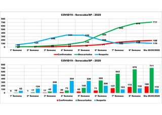 0 1 11 26 42 71
137
172 188
10 17 42
73
145
355
543
670
711
62
124
246
344 339
206
103 132 110
0
100
200
300
400
500
600
700
800
1ª Semana 2ª Semana 3ª Semana 4ª Semana 5ª Semana 6ª Semana 7ª Semana 8ª Semana Dia 06/05/2020
COVID19 - Sorocaba/SP - 2020
Confirmados Descartados Suspeito
0 1 11 26 42
71
137
172 188
10 17 42
73
145
355
543
670
711
62
124
246
344 339
206
103 132 110
0
100
200
300
400
500
600
700
800
1ª Semana 2ª Semana 3ª Semana 4ª Semana 5ª Semana 6ª Semana 7ª Semana 8ª Semana Dia 06/05/2020
COVID19 - Sorocaba/SP - 2020
Confirmados Descartados Suspeito
 