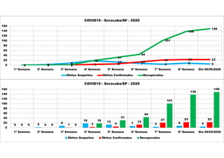 0 2
8
18 13
7 4 8 50 0 1 3 5
13
21 23 23
0 0 0
18
31
44
101
138
149
0
20
40
60
80
100
120
140
160
1ª Semana 2ª Semana 3ª Semana 4ª Semana 5ª Semana 6ª Semana 7ª Semana 8ª Semana Dia 06/05/2020
COVID19 - Sorocaba/SP - 2020
Óbitos Suspeitos Óbitos Confirmados Recuperados
0 2
8
18 13
7 4 8 50 0 1 3 5
13
21 23 23
0 0 0
18
31
44
101
138
149
0
20
40
60
80
100
120
140
160
1ª Semana 2ª Semana 3ª Semana 4ª Semana 5ª Semana 6ª Semana 7ª Semana 8ª Semana Dia 06/05/2020
COVID19 - Sorocaba/SP - 2020
Óbitos Suspeitos Óbitos Confirmados Recuperados
 