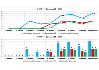 0 0
8
5
6
14
15
11
16
0 0 0 0
5
6
8
6
8
0 0 0 0
1
8
7
5
8
0
2
4
6
8
10
12
14
16
18
1ª Semana 2ª Semana 3ª Semana 4ª Semana 5ª Semana 6ª Semana 7ª Semana 8ª Semana Dia 06/05/2020
COVID19 - Sorocaba/SP - 2020
Confirmados Internados Confirmados UTI Confirmados Enfermaria
0 0
8
5
6
14
15
11
16
0 0 0 0
5
6
8
6
8
0 0 0 0
1
8
7
5
8
0
2
4
6
8
10
12
14
16
18
1ª Semana 2ª Semana 3ª Semana 4ª Semana 5ª Semana 6ª Semana 7ª Semana 8ª Semana Dia 06/05/2020
COVID19 - Sorocaba/SP - 2020
Confirmados Internados Confirmados UTI Confirmados Enfermaria
 
