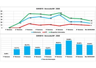 0,00%
13,71%
20,73%
14,53% 13,57%
26,21%
33,98%
25,00% 23,64%
1ª Semana 2ª Semana 3ª Semana 4ª Semana 5ª Semana 6ª Semana 7ª Semana 8ª Semana Dia 06/05/2020
COVID19 - Sorocaba/SP - 2020
Taxa de Internação
0 0
15
10 12
7
13 11 9
0
17
36
40
34
47
22 22
17
0
17
51 50
46
54
35 33
26
0
10
20
30
40
50
60
1ª Semana 2ª Semana 3ª Semana 4ª Semana 5ª Semana 6ª Semana 7ª Semana 8ª Semana Dia 06/05/2020
COVID19 - Sorocaba/SP - 2020
Enfermaria UTI Suspeitos Internados
 