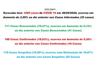 Sorocaba teve 1009 casos de COVID 19 em 06/05/2020, ocorreu um
Aumento de 3,59% ao dia anterior nos Casos Informados (35 casos)
711 Casos Descartados (70,47%), ocorreu um Aumento de 6,12%
ao dia anterior nos Casos Descartados (41 Casos)
188 Casos Confirmados (18,63%), ocorreu um Aumento de 9,30%
ao dia anterior nos Casos Confirmados (16 Casos)
110 Casos Suspeitos (10,90%), ocorreu uma Diminuição de 16,67%
ao dia anterior nos Casos Suspeitos (22 Casos)
 