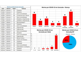 74%
26%
Mortes por COVID-19 em
Sorocaba/SP
Masculino Feminino
5
2
3
1 1
4
6
1
Diabetes Obsidade Hipertensão Câncer Reumatológica Com
Comorbidade
Sem
Comorbidade
Renal
Mortes por COVID-19 em Sorocaba - Doença
0 0
1 1
3
18
0
2
4
6
8
10
12
14
16
18
20
0 - 19 20 - 30 31-40 41-50 51-60 Acima de 60
Mortes por COVID-19 em
Sorocaba por Idade
 
