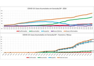 0 0 0 0 0 0 0 0 0 0 0 0 0 0 1 1 2 3 3 3 3 110 0 0 0 6 6 7 7 10 13 13 13 13 14 17 17 18 28 30 30 31 42
1 2 3 5 16 23 28 31
62 67 78 84
98 103
124
168
195 199
222 227
244 246
1 2 3 5
22 29 35 38
72 80 91 97
111 117
142
186
215
230
255 260
278
299
0
50
100
150
200
250
300
350
COVID-19: Casos Acumulados em Sorocaba/SP – Fevereiro / Março
Confirmados Descartados Suspeito Total de Casos
-200
0
200
400
600
800
1000
1200
18/mar
19/mar
20/mar
21/mar
22/mar
23/mar
24/mar
25/mar
26/mar
27/mar
28/mar
29/mar
30/mar
31/mar
01/abr
02/abr
03/abr
04/abr
05/abr
06/abr
07/abr
08/abr
09/abr
10/abr
11/abr
12/abr
13/abr
14/abr
15/abr
16/abr
17/abr
18/abr
19/abr
20/abr
21/abr
22/abr
23/abr
24/abr
25/abr
26/abr
27/abr
28/abr
29/abr
30/abr
01/mai
02/mai
03/mai
04/mai
05/mai
06/mai
COVID-19: Casos Acumulados em Sorocaba/SP - 2020
Confirmados Descartados Suspeito Casos Diários Casos Informados
 