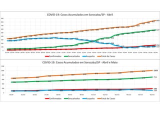 14 16 20 22 23 25 26 31 32 32 35 36 39 42 52 58 60 62 65 71 71 73 79 93 99 104 118 137 142 154
44 50 54 55 55 62 73 82 92 92 115 131 137 145
191 210
241
271
323
353 355
428
461 483 491 516 525 543 566 577
276 277 292 312 330 336 344 348 345 361 345 336 329 339
303 295 278 251
216 197 206
147 120
80 87 77
116 103 109 112
334 343 366 389 408 423 443 461 469 485 495 503 505 526 546 563 579 584 604 621 632 648 660 656 677 697
759 783
817 843
0
100
200
300
400
500
600
700
800
900
01/abr 02/abr 03/abr 04/abr 05/abr 06/abr 07/abr 08/abr 09/abr 10/abr 11/abr 12/abr 13/abr 14/abr 15/abr 16/abr 17/abr 18/abr 19/abr 20/abr 21/abr 22/abr 23/abr 24/abr 25/abr 26/abr 27/abr 28/abr 29/abr 30/abr
COVID-19: Casos Acumulados em Sorocaba/SP - Abril
Confirmados Descartados Suspeito Total de Casos
93 99 104 118 137 142 154 158 158 159 159 172 188
483 491 516 525 543 566 577 595 597 615 640 670 711
80 87 77 116 103 109 112 120 128 121 145 132 110
656 677 697
759 783 817 843 873 883 895
944 974 1009
0
200
400
600
800
1000
1200
24/abr 25/abr 26/abr 27/abr 28/abr 29/abr 30/abr 01/mai 02/mai 03/mai 04/mai 05/mai 06/mai
COVID-19: Casos Acumulados em Sorocaba/SP - Abril e Maio
Confirmados Descartados Suspeito Total de Casos
 