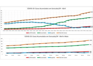 14 16 20 22 23 25 26 31 32 32 35 36 39 42 52 58 60 62 65 71 71 73 79 93 99 104 118 137 142 154
44 50 54 55 55 62 73 82 92 92 115 131 137 145
191 210
241
271
323
353 355
428
461 483 491 516 525 543 566 577
276 277 292 312 330 336 344 348 345 361 345 336 329 339
303 295 278 251
216 197 206
147 120
80 87 77
116 103 109 112
334 343 366 389 408 423 443 461 469 485 495 503 505 526 546 563 579 584 604 621 632 648 660 656 677 697
759 783
817 843
0
100
200
300
400
500
600
700
800
900
01/abr 02/abr 03/abr 04/abr 05/abr 06/abr 07/abr 08/abr 09/abr 10/abr 11/abr 12/abr 13/abr 14/abr 15/abr 16/abr 17/abr 18/abr 19/abr 20/abr 21/abr 22/abr 23/abr 24/abr 25/abr 26/abr 27/abr 28/abr 29/abr 30/abr
COVID-19: Casos Acumulados em Sorocaba/SP - Abril
Confirmados Descartados Suspeito Total de Casos
93 99 104 118 137 142 154 158 158 159 159 172 188 208
483 491 516 525 543 566 577 595 597 615 640 670 711 742
80 87 77 116 103 109 112 120 128 121 145 132 110 126
656 677 697
759 783 817 843 873 883 895
944 974 1009
1076
0
200
400
600
800
1000
1200
24/abr 25/abr 26/abr 27/abr 28/abr 29/abr 30/abr 01/mai 02/mai 03/mai 04/mai 05/mai 06/mai 07/mai
COVID-19: Casos Acumulados em Sorocaba/SP - Abril e Maio
Confirmados Descartados Suspeito Total de Casos
 