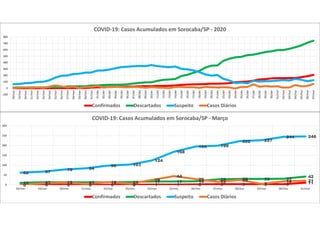0 0 0 0 0 0 1 1 2 3 3 3 3 1110 13 13 13 13 14 17 17 18 28 30 30 31
42
62 67
78 84
98 103
124
168
195 199
222 227
244 246
0 8 11 6 14 6
25
44
29
15 25
5
18 21
0
50
100
150
200
250
300
18/mar 19/mar 20/mar 21/mar 22/mar 23/mar 24/mar 25/mar 26/mar 27/mar 28/mar 29/mar 30/mar 31/mar
COVID-19: Casos Acumulados em Sorocaba/SP - Março
Confirmados Descartados Suspeito Casos Diários
-100
0
100
200
300
400
500
600
700
800
18/mar
19/mar
20/mar
21/mar
22/mar
23/mar
24/mar
25/mar
26/mar
27/mar
28/mar
29/mar
30/mar
31/mar
01/abr
02/abr
03/abr
04/abr
05/abr
06/abr
07/abr
08/abr
09/abr
10/abr
11/abr
12/abr
13/abr
14/abr
15/abr
16/abr
17/abr
18/abr
19/abr
20/abr
21/abr
22/abr
23/abr
24/abr
25/abr
26/abr
27/abr
28/abr
29/abr
30/abr
01/mai
02/mai
03/mai
04/mai
05/mai
06/mai
07/mai
COVID-19: Casos Acumulados em Sorocaba/SP - 2020
Confirmados Descartados Suspeito Casos Diários
 