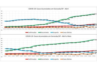 14 16 20 22 23 25 26 31 32 32 35 36 39 42 52 58 60 62 65 71 71 73 79 93 99 104 118 137 142154
44 50 54 55 55 62 73 82 92 92 115 131 137 145
191 210
241
271
323
353 355
428
461 483 491 516 525 543 566577
276 277 292 312 330 336 344 348 345 361 345 336 329 339
303 295 278
251
216 197 206
147
120
80 87 77
116 103 109112
35
9 23 23 19 15 20 18 8 16 10 8 2 21 20 17 16 5 20 17 11 16 12 -4 21 20
62
24 34 26
-100
0
100
200
300
400
500
600
700
01/abr 02/abr 03/abr 04/abr 05/abr 06/abr 07/abr 08/abr 09/abr 10/abr 11/abr 12/abr 13/abr 14/abr 15/abr 16/abr 17/abr 18/abr 19/abr 20/abr 21/abr 22/abr 23/abr 24/abr 25/abr 26/abr 27/abr 28/abr 29/abr 30/abr
COVID-19: Casos Acumulados em Sorocaba/SP - Abril
Confirmados Descartados Suspeito Casos Diários
52 58 60 62 65 71 71 73 79 93 99 104 118 137 142 154 158 158 159 159 172 188 208191 210
241
271
323 353 355
428
461 483 491 516 525 543 566 577 595 597 615 640 670
711
742
303 295 278 251
216 197 206
147 120
80 87 77
116 103 109 112 120 128 121 145 132 110 126
20 17 16 5 20 17 11 16 12 -4 21 20
62
24 34 26 30 10 12
49 30 35
67
-100
0
100
200
300
400
500
600
700
800
15/abr 16/abr 17/abr 18/abr 19/abr 20/abr 21/abr 22/abr 23/abr 24/abr 25/abr 26/abr 27/abr 28/abr 29/abr 30/abr 01/mai 02/mai 03/mai 04/mai 05/mai 06/mai 07/mai
COVID-19: Casos Acumulados em Sorocaba/SP - Abril e Maio
Confirmados Descartados Suspeito Casos Diários
 
