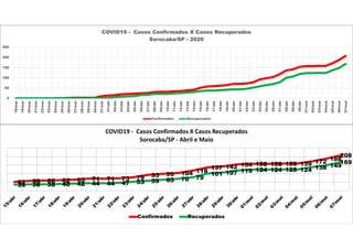0
50
100
150
200
250
18/mar
19/mar
20/mar
21/mar
22/mar
23/mar
24/mar
25/mar
26/mar
27/mar
28/mar
29/mar
30/mar
31/mar
01/abr
02/abr
03/abr
04/abr
05/abr
06/abr
07/abr
08/abr
09/abr
10/abr
11/abr
12/abr
13/abr
14/abr
15/abr
16/abr
17/abr
18/abr
19/abr
20/abr
21/abr
22/abr
23/abr
24/abr
25/abr
26/abr
27/abr
28/abr
29/abr
30/abr
01/mai
02/mai
03/mai
04/mai
05/mai
06/mai
07/mai
COVID19 - Casos Confirmados X Casos Recuperados
Sorocaba/SP - 2020
Confirmados Recuperados
52 58 60 62 65 71 71 73 79 93 99 104 118
137 142 154 158 158 159 159 172 188
208
36 38 38 40 42 44 44 47 53 59 65 70 79
101 107 119 124 124 125 124 138 149
169
COVID19 - Casos Confirmados X Casos Recuperados
Sorocaba/SP - Abril e Maio
Confirmados Recuperados
 