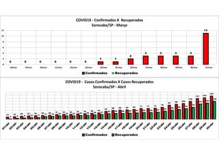 0 0 0 0 0 0
1 1
2
3 3 3 3
11
0
2
4
6
8
10
12
18/mar 19/mar 20/mar 21/mar 22/mar 23/mar 24/mar 25/mar 26/mar 27/mar 28/mar 29/mar 30/mar 31/mar
COVID19 - Confirmados X Recuperados
Sorocaba/SP - Março
Confirmados Recuperados
14 16 20 22 23 25 26 31 32 32 35 36 39 42
52 58 60 62 65 71 71 73 79
93 99 104
118
137 142
154
2 6 8 10 11
17 18 22 22 22 25 26 29 31 36 38 38 40 42 44 44 47 53
59 65 70
79
101 107
119
COVID19 - Casos Confirmados X Casos Recuperados
Sorocaba/SP - Abril
Confirmados Recuperados
 
