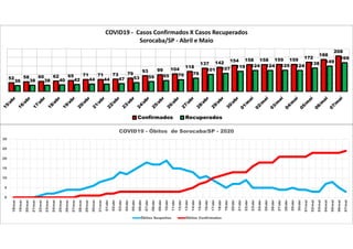 52 58 60 62 65 71 71 73 79
93 99 104
118
137 142 154 158 158 159 159 172
188
208
36 38 38 40 42 44 44 47 53 59 65 70 79
101 107 119 124 124 125 124
138 149
169
COVID19 - Casos Confirmados X Casos Recuperados
Sorocaba/SP - Abril e Maio
Confirmados Recuperados
0
5
10
15
20
25
30
18/mar
19/mar
20/mar
21/mar
22/mar
23/mar
24/mar
25/mar
26/mar
27/mar
28/mar
29/mar
30/mar
31/mar
01/abr
02/abr
03/abr
04/abr
05/abr
06/abr
07/abr
08/abr
09/abr
10/abr
11/abr
12/abr
13/abr
14/abr
15/abr
16/abr
17/abr
18/abr
19/abr
20/abr
21/abr
22/abr
23/abr
24/abr
25/abr
26/abr
27/abr
28/abr
29/abr
30/abr
01/mai
02/mai
03/mai
04/mai
05/mai
06/mai
07/mai
COVID19 - Óbitos de Sorocaba/SP - 2020
Óbitos Suspeitos Óbitos Confirmados
 