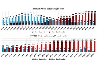 9 10
13 12
14
16
18 17 17
19
15 15 14 13
10 11
9
7
5
7 7
9
5 5 5 5 4 4 5 4
2 2 3 3 3 3 3 3 3 3 3 3 4 5
7 8
10 11 12 13 13 13
16
18 18 18
21 21 21 21
COVID19 - Óbitos de Sorocaba/SP - Abril
Óbitos Suspeitos Óbitos Confirmados
10 11
9
7
5
7 7
9
5 5 5 5 4 4 5 4 4 3 3
7 8
5
3
7 8
10 11 12 13 13 13
16
18 18 18
21 21 21 21 21
23 23 23 23 23 24
COVID19 - Óbitos de Sorocaba/SP - Abril e Maio
Óbitos Suspeitos Óbitos Confirmados
 