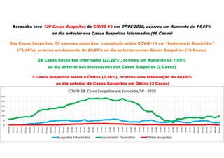 Sorocaba teve 126 Casos Suspeitos de COVID 19 em 07/05/2020, ocorreu um Aumento de 14,55%
ao dia anterior nos Casos Suspeitos Informados (16 Casos)
Dos Casos Suspeitos, 95 pessoas aguardam o resultado sobre COVID-19 em “Isolamento Domiciliar”
(75,40%), ocorreu um Aumento de 20,25% ao dia anterior nestes Casos Suspeitos (16 Casos)
28 Casos Suspeitos Internados (22,22%), ocorreu um Aumento de 7,69%
ao dia anterior nas Internações dos Casos Suspeitos (2 Casos)
3 Casos Suspeitos foram a Óbitos (2,38%), ocorreu uma Diminuição de 40,00%
ao dia anterior de Casos Suspeitos em Óbitos (2 Casos)
0
50
100
150
200
250
300
18/mar
19/mar
20/mar
21/mar
22/mar
23/mar
24/mar
25/mar
26/mar
27/mar
28/mar
29/mar
30/mar
31/mar
01/abr
02/abr
03/abr
04/abr
05/abr
06/abr
07/abr
08/abr
09/abr
10/abr
11/abr
12/abr
13/abr
14/abr
15/abr
16/abr
17/abr
18/abr
19/abr
20/abr
21/abr
22/abr
23/abr
24/abr
25/abr
26/abr
27/abr
28/abr
29/abr
30/abr
01/mai
02/mai
03/mai
04/mai
05/mai
06/mai
07/mai
COVID-19: Casos Suspeitos em Sorocaba/SP - 2020
Suspeitos Internados Isolamento Domiciliar Óbitos Suspeitos
 