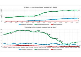 0 0 0 0
9 15 17 20 28 33
42 47 51 51
62 67
78 84 88 86
105
145
163 162
176 175
187 187
0 0 0 0 1 2 2 3 4 4 4 5 6 80
20
40
60
80
100
120
140
160
180
200
18/mar 19/mar 20/mar 21/mar 22/mar 23/mar 24/mar 25/mar 26/mar 27/mar 28/mar 29/mar 30/mar 31/mar
COVID-19: Casos Suspeitos em Sorocaba/SP - Março
Suspeitos Internados Isolamento Domiciliar Óbitos Suspeitos
53 44 44 46
59
40
50 49 53 58 58 64 59
46 39 34 36 32
50 48 54
36 31 28 33
45 45
35 27 27
214 223
235
254 257
280 276 282 275
284
272
257 256
280
254 250
233
212
161
142 145
102
84
47 49
27
67 64
77 81
9 10 13 12 14 16 18 17 17 19 15 15 14 13 10 11 9 7 5 7 7 9 5 5 5 5 4 4 5 40
50
100
150
200
250
300
01/abr 02/abr 03/abr 04/abr 05/abr 06/abr 07/abr 08/abr 09/abr 10/abr 11/abr 12/abr 13/abr 14/abr 15/abr 16/abr 17/abr 18/abr 19/abr 20/abr 21/abr 22/abr 23/abr 24/abr 25/abr 26/abr 27/abr 28/abr 29/abr 30/abr
COVID-19: Casos Suspeitos em Sorocaba/SP - Abril
Suspeitos Internados Isolamento Domiciliar Óbitos Suspeitos
 