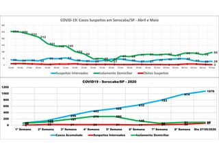 72
142
299
443
526
632
783
974
1076
62 105
187
276 280
145
64 91 95
0 25 21 20 21 11 24 30 67
0
200
400
600
800
1000
1200
1ª Semana 2ª Semana 3ª Semana 4ª Semana 5ª Semana 6ª Semana 7ª Semana 8ª Semana Dia 07/05/2020
COVID19 - Sorocaba/SP - 2020
Casos Acumulado Suspeitos Internados Isolamento Domiciliar
39 34 36 32
50 48 54
36 31 28 33
45 45 35 27 27
39 43 47 48
33 26 28
254 250
233
212
161
142 145
102
84
47 49
27
67 64
77 81 77 82
71
90 91
79
95
10 11 9 7 5 7 7 9 5 5 5 5 4 4 5 4 4 3 3 7 8 5 30
50
100
150
200
250
300
15/abr 16/abr 17/abr 18/abr 19/abr 20/abr 21/abr 22/abr 23/abr 24/abr 25/abr 26/abr 27/abr 28/abr 29/abr 30/abr 01/mai 02/mai 03/mai 04/mai 05/mai 06/mai 07/mai
COVID-19: Casos Suspeitos em Sorocaba/SP - Abril e Maio
Suspeitos Internados Isolamento Domiciliar Óbitos Suspeitos
 