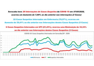 Sorocaba teve 28 Internações de Casos Suspeitos de COVID 19 em 07/05/2020,
ocorreu um Aumento de 7,69% ao dia anterior nas internações (2 Casos)
22 Casos Suspeitos Internados em Enfermaria (78,57%), ocorreu um
Aumento de 29,41% ao dia anterior nas Internações destes Casos Suspeitos (5 Casos)
6 Casos Suspeitos Internados em UTI (21,43%), ocorreu uma Diminuição de 33,33%
ao dia anterior nas Internações destes Casos Suspeitos (3 Casos)
0
10
20
30
40
50
60
70
18/mar
19/mar
20/mar
21/mar
22/mar
23/mar
24/mar
25/mar
26/mar
27/mar
28/mar
29/mar
30/mar
31/mar
01/abr
02/abr
03/abr
04/abr
05/abr
06/abr
07/abr
08/abr
09/abr
10/abr
11/abr
12/abr
13/abr
14/abr
15/abr
16/abr
17/abr
18/abr
19/abr
20/abr
21/abr
22/abr
23/abr
24/abr
25/abr
26/abr
27/abr
28/abr
29/abr
30/abr
01/mai
02/mai
03/mai
04/mai
05/mai
06/mai
07/mai
COVID-19: Casos Suspeitos Internados em Sorocaba/SP - 2020
Enfermaria UTI Suspeitos Internados
 