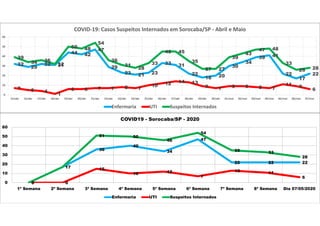 0
17
36
40
34
47
22 22 22
0 0
15
10 12
7
13 11
6
0
17
51 50
46
54
35 33
28
0
10
20
30
40
50
60
1ª Semana 2ª Semana 3ª Semana 4ª Semana 5ª Semana 6ª Semana 7ª Semana 8ª Semana Dia 07/05/2020
COVID19 - Sorocaba/SP - 2020
Enfermaria UTI Suspeitos Internados
32
29
32 31
44 42
47
29
23 21 23
33 31
22
18 20
30
34
39 41
22
17
22
7 5 4
1
6 6 7 7 8 7
10 12 14 13
9 7 9 9 8 7
11 9
6
39
34 36
32
50 48
54
36
31
28
33
45 45
35
27 27
39
43
47 48
33
26 28
0
10
20
30
40
50
60
15/abr 16/abr 17/abr 18/abr 19/abr 20/abr 21/abr 22/abr 23/abr 24/abr 25/abr 26/abr 27/abr 28/abr 29/abr 30/abr 01/mai 02/mai 03/mai 04/mai 05/mai 06/mai 07/mai
COVID-19: Casos Suspeitos Internados em Sorocaba/SP - Abril e Maio
Enfermaria UTI Suspeitos Internados
 