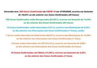 Sorocaba teve 208 Casos Confirmados de COVID 19 em 07/05/2020, ocorreu um Aumento
de 10,64% ao dia anterior nos Casos Confirmados (20 Casos)
169 Casos Confirmados estão Recuperados (81,25%), ocorreu um Aumento de 13,42%
ao dia anterior dos Casos Confirmados (20 Casos)
15 Casos Confirmados estão Internados (7,21%), ocorreu uma Diminuição de 6,25%
ao dia anterior nas Internações dos Casos Confirmados (1 Caso), sendo:
7 Casos estão Internado em Enfermaria (46,67%), ocorreu uma Diminuição de 12,50%
ao dia anterior nas Internações dos Casos Confirmados (1 Caso)
8 Casos estão Internados em UTI (53,33%), ocorreu um Aumento de 0,00%
ao dia anterior nas Internações dos Casos Confirmados (0 Casos)
24 Casos Confirmados são Óbitos (11,54%), ocorreu um Aumento de 4,35%
ao dia anterior dos Casos Confirmados (1 Caso)
 