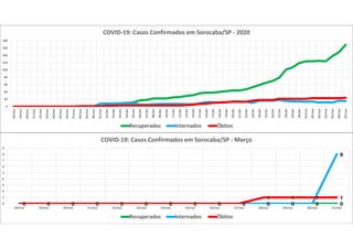 0 0 0 0 0 0 0 0 0 0 0 0 0 00 0 0 0 0 0 0 0 0 0 0 0 0
8
0 0 0 0 0 0 0 0 0 0
1 1 1 1
0
1
2
3
4
5
6
7
8
9
18/mar 19/mar 20/mar 21/mar 22/mar 23/mar 24/mar 25/mar 26/mar 27/mar 28/mar 29/mar 30/mar 31/mar
COVID-19: Casos Confirmados em Sorocaba/SP - Março
Recuperados Internados Óbitos
0
20
40
60
80
100
120
140
160
180
18/mar
19/mar
20/mar
21/mar
22/mar
23/mar
24/mar
25/mar
26/mar
27/mar
28/mar
29/mar
30/mar
31/mar
01/abr
02/abr
03/abr
04/abr
05/abr
06/abr
07/abr
08/abr
09/abr
10/abr
11/abr
12/abr
13/abr
14/abr
15/abr
16/abr
17/abr
18/abr
19/abr
20/abr
21/abr
22/abr
23/abr
24/abr
25/abr
26/abr
27/abr
28/abr
29/abr
30/abr
01/mai
02/mai
03/mai
04/mai
05/mai
06/mai
07/mai
COVID-19: Casos Confirmados em Sorocaba/SP - 2020
Recuperados Internados Óbitos
 