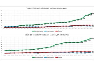 2 6 8 10 11
17 18 22 22 22 25 26 29 31 36 38 38 40 42 44 44 47
53
59
65 70
79
101
107
119
8 8 9 9 9 5 5 6 7 7 7 7 6 6 9 12 12 11 11 14 14 13 10
16 16 16 18 15 14 14
2 2 3 3 3 3 3 3 3 3 3 3 4 5 7 8 10 11 12 13 13 13 16 18 18 18 21 21 21 21
0
20
40
60
80
100
120
140
01/abr 02/abr 03/abr 04/abr 05/abr 06/abr 07/abr 08/abr 09/abr 10/abr 11/abr 12/abr 13/abr 14/abr 15/abr 16/abr 17/abr 18/abr 19/abr 20/abr 21/abr 22/abr 23/abr 24/abr 25/abr 26/abr 27/abr 28/abr 29/abr 30/abr
COVID-19: Casos Confirmados em Sorocaba/SP - Abril
Recuperados Internados Óbitos
36 38 38 40 42 44 44 47 53 59 65 70
79
101 107
119 124 124 125 124
138
149
169
9 12 12 11 11 14 14 13 10 16 16 16 18 15 14 14 13 14 11 12 11 16 15
7 8 10 11 12 13 13 13 16 18 18 18 21 21 21 21 21 23 23 23 23 23 24
0
20
40
60
80
100
120
140
160
180
15/abr 16/abr 17/abr 18/abr 19/abr 20/abr 21/abr 22/abr 23/abr 24/abr 25/abr 26/abr 27/abr 28/abr 29/abr 30/abr 01/mai 02/mai 03/mai 04/mai 05/mai 06/mai 07/mai
COVID-19: Casos Confirmados em Sorocaba/SP - Abril e Maio
Recuperados Internados Óbitos
 