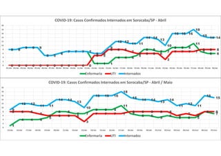 8 8
9 9 9
5 5
6
7 7 7 7
1 1 1
4 4 4
5
8 8
7 7
9 9 9
11
7
6 6
0 0 0 0 0 0 0 0 0 0 0 0
5 5
8 8 8
7
6 6 6 6
3
7 7 7 7
8 8 88 8
9 9 9
5 5
6
7 7 7 7
6 6
9
12 12
11 11
14 14
13
10
16 16 16
18
15
14 14
0
2
4
6
8
10
12
14
16
18
20
01/abr 02/abr 03/abr 04/abr 05/abr 06/abr 07/abr 08/abr 09/abr 10/abr 11/abr 12/abr 13/abr 14/abr 15/abr 16/abr 17/abr 18/abr 19/abr 20/abr 21/abr 22/abr 23/abr 24/abr 25/abr 26/abr 27/abr 28/abr 29/abr 30/abr
COVID-19: Casos Confirmados Internados em Sorocaba/SP - Abril
Enfermaria UTI Internados
1
4 4 4
5
8 8
7 7
9 9 9
11
7
6 6
5
6
5 5 5
8
7
8 8 8
7
6 6 6 6
3
7 7 7 7
8 8 8 8 8
6
7
6
8 8
9
12 12
11 11
14 14
13
10
16 16 16
18
15
14 14
13
14
11
12
11
16
15
0
2
4
6
8
10
12
14
16
18
20
15/abr 16/abr 17/abr 18/abr 19/abr 20/abr 21/abr 22/abr 23/abr 24/abr 25/abr 26/abr 27/abr 28/abr 29/abr 30/abr 01/mai 02/mai 03/mai 04/mai 05/mai 06/mai 07/mai
COVID-19: Casos Confirmados Internados em Sorocaba/SP - Abril / Maio
Enfermaria UTI Internados
 