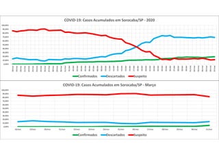 0,00%
10,00%
20,00%
30,00%
40,00%
50,00%
60,00%
70,00%
80,00%
90,00%
100,00%
18/mar 19/mar 20/mar 21/mar 22/mar 23/mar 24/mar 25/mar 26/mar 27/mar 28/mar 29/mar 30/mar 31/mar
COVID-19: Casos Acumulados em Sorocaba/SP - Março
Confirmados Descartados Suspeito
0,00%
10,00%
20,00%
30,00%
40,00%
50,00%
60,00%
70,00%
80,00%
90,00%
100,00%
18/mar
19/mar
20/mar
21/mar
22/mar
23/mar
24/mar
25/mar
26/mar
27/mar
28/mar
29/mar
30/mar
31/mar
01/abr
02/abr
03/abr
04/abr
05/abr
06/abr
07/abr
08/abr
09/abr
10/abr
11/abr
12/abr
13/abr
14/abr
15/abr
16/abr
17/abr
18/abr
19/abr
20/abr
21/abr
22/abr
23/abr
24/abr
25/abr
26/abr
27/abr
28/abr
29/abr
30/abr
01/mai
02/mai
03/mai
04/mai
05/mai
06/mai
07/mai
COVID-19: Casos Acumulados em Sorocaba/SP - 2020
Confirmados Descartados Suspeito
 