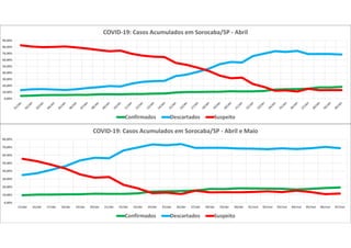 0,00%
10,00%
20,00%
30,00%
40,00%
50,00%
60,00%
70,00%
80,00%
90,00%
COVID-19: Casos Acumulados em Sorocaba/SP - Abril
Confirmados Descartados Suspeito
0,00%
10,00%
20,00%
30,00%
40,00%
50,00%
60,00%
70,00%
80,00%
15/abr 16/abr 17/abr 18/abr 19/abr 20/abr 21/abr 22/abr 23/abr 24/abr 25/abr 26/abr 27/abr 28/abr 29/abr 30/abr 01/mai 02/mai 03/mai 04/mai 05/mai 06/mai 07/mai
COVID-19: Casos Acumulados em Sorocaba/SP - Abril e Maio
Confirmados Descartados Suspeito
 