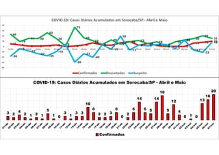 10 6 2 2 3 6
0 2 6
14
6 5
14 19
5
12
4 0 1 0
13 16 20
46
19
31 30
52
30
2
73
33
22
8
25
9
18 23
11
18
2
18
25 30
41
31
-36
-8
-17
-27
-35
-19
9
-59
-27
-40
7
-10
39
-13
6 3 8 8
-7
24
-13
-22
16
-80
-60
-40
-20
0
20
40
60
80
15/abr 16/abr 17/abr 18/abr 19/abr 20/abr 21/abr 22/abr 23/abr 24/abr 25/abr 26/abr 27/abr 28/abr 29/abr 30/abr 01/mai 02/mai 03/mai 04/mai 05/mai 06/mai 07/mai
COVID-19: Casos Diários Acumulados em Sorocaba/SP - Abril e Maio
Confirmados Descartados Suspeito
3 2
4
2 1 2 1
5
1 0
3
1
3 3
10
6
2 2 3
6
0
2
6
14
6 5
14
19
5
12
4
0 1 0
13
16
20
COVID-19: Casos Diários Acumulados em Sorocaba/SP - Abril e Maio
Confirmados
 