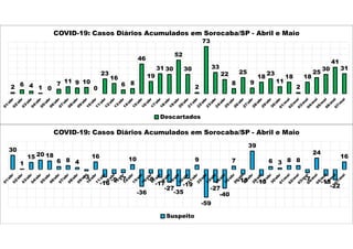 2 6 4 1 0
7 11 9 10
0
23
16
6 8
46
19
31 30
52
30
2
73
33
22
8
25
9
18
23
11
18
2
18
25
30
41
31
COVID-19: Casos Diários Acumulados em Sorocaba/SP - Abril e Maio
Descartados
30
1
15 20 18
6 8 4
-3
16
-16
-9 -7
10
-36
-8
-17
-27
-35
-19
9
-59
-27
-40
7
-10
39
-13
6 3 8 8
-7
24
-13
-22
16
COVID-19: Casos Diários Acumulados em Sorocaba/SP - Abril e Maio
Suspeito
 