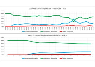 0,00%
20,00%
40,00%
60,00%
80,00%
100,00%
120,00%
18/mar 19/mar 20/mar 21/mar 22/mar 23/mar 24/mar 25/mar 26/mar 27/mar 28/mar 29/mar 30/mar 31/mar
COVID-19: Casos Suspeitos em Sorocaba/SP - Março
Suspeitos Internados Isolamento Domiciliar Óbitos Suspeitos
0,00%
20,00%
40,00%
60,00%
80,00%
100,00%
120,00%
18/mar
19/mar
20/mar
21/mar
22/mar
23/mar
24/mar
25/mar
26/mar
27/mar
28/mar
29/mar
30/mar
31/mar
01/abr
02/abr
03/abr
04/abr
05/abr
06/abr
07/abr
08/abr
09/abr
10/abr
11/abr
12/abr
13/abr
14/abr
15/abr
16/abr
17/abr
18/abr
19/abr
20/abr
21/abr
22/abr
23/abr
24/abr
25/abr
26/abr
27/abr
28/abr
29/abr
30/abr
01/mai
02/mai
03/mai
04/mai
05/mai
06/mai
07/mai
COVID-19: Casos Suspeitos em Sorocaba/SP - 2020
Suspeitos Internados Isolamento Domiciliar Óbitos Suspeitos
 