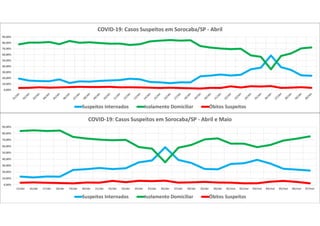 0,00%
10,00%
20,00%
30,00%
40,00%
50,00%
60,00%
70,00%
80,00%
90,00%
COVID-19: Casos Suspeitos em Sorocaba/SP - Abril
Suspeitos Internados Isolamento Domiciliar Óbitos Suspeitos
0,00%
10,00%
20,00%
30,00%
40,00%
50,00%
60,00%
70,00%
80,00%
90,00%
15/abr 16/abr 17/abr 18/abr 19/abr 20/abr 21/abr 22/abr 23/abr 24/abr 25/abr 26/abr 27/abr 28/abr 29/abr 30/abr 01/mai 02/mai 03/mai 04/mai 05/mai 06/mai 07/mai
COVID-19: Casos Suspeitos em Sorocaba/SP - Abril e Maio
Suspeitos Internados Isolamento Domiciliar Óbitos Suspeitos
 
