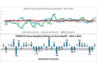 -7 -5
2
-4
18
-2
6
-18
-5 -3
5
12
0
-10 -8
0
12
4 4 1
-15
-7
2
-26
-4
-17
-21
-51
-19
3
-43
-18
-37
2
-22
40
-3
13
4
-4
5
-11
19
1
-12
16
-3
1 -2 -2 -2
2 0 2
-4
0 0 0 -1 0 1 -1 0 -1 0
4 1
-3 -2
-60
-40
-20
0
20
40
60
15/abr 16/abr 17/abr 18/abr 19/abr 20/abr 21/abr 22/abr 23/abr 24/abr 25/abr 26/abr 27/abr 28/abr 29/abr 30/abr 01/mai 02/mai 03/mai 04/mai 05/mai 06/mai 07/mai
COVID-19: Casos Suspeitos Diários em Sorocaba/SP - Abril e Maio
Suspeitos Internados Isolamento Domiciliar Óbitos Suspeitos
2
-9
0 2
13
-19
10
-1
4 5
0
6
-5
-13
-7 -5
2
-4
18
-2
6
-18
-5
-3
5
12
0
-10 -8
0
12
4 4
1
-15
-7
2
COVID-19: Casos Suspeitos Diários em Sorocaba/SP - Abril e Maio
Suspeitos Internados
 