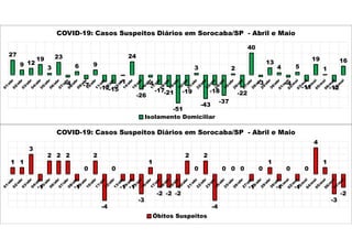 27
9 12
19
3
23
-4
6
-7
9
-12-15
-1
24
-26
-4
-17-21
-51
-19
3
-43
-18
-37
2
-22
40
-3
13
4
-4
5
-11
19
1
-12
16
COVID-19: Casos Suspeitos Diários em Sorocaba/SP - Abril e Maio
Isolamento Domiciliar
1 1
3
-1
2 2 2
-1
0
2
-4
0
-1 -1
-3
1
-2 -2 -2
2
0
2
-4
0 0 0
-1
0
1
-1
0
-1
0
4
1
-3
-2
COVID-19: Casos Suspeitos Diários em Sorocaba/SP - Abril e Maio
Óbitos Suspeitos
 