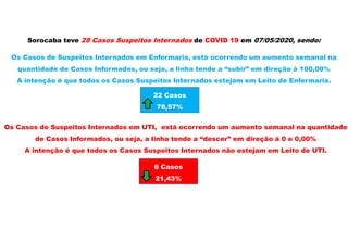 Sorocaba teve 28 Casos Suspeitos Internados de COVID 19 em 07/05/2020, sendo:
Os Casos de Suspeitos Internados em Enfermaria, está ocorrendo um aumento semanal na
quantidade de Casos Informados, ou seja, a linha tende a “subir” em direção à 100,00%
A intenção é que todos os Casos Suspeitos Internados estejam em Leito de Enfermaria.
Os Casos de Suspeitos Internados em UTI, está ocorrendo um aumento semanal na quantidade
de Casos Informados, ou seja, a linha tende a “descer” em direção à 0 e 0,00%
A intenção é que todos os Casos Suspeitos Internados não estejam em Leito de UTI.
22 Casos
78,57%
6 Casos
21,43%
 