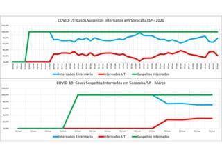 0,00%
20,00%
40,00%
60,00%
80,00%
100,00%
120,00%
18/mar 19/mar 20/mar 21/mar 22/mar 23/mar 24/mar 25/mar 26/mar 27/mar 28/mar 29/mar 30/mar 31/mar
COVID-19: Casos Suspeitos Internados em Sorocaba/SP - Março
Internados Enfermaria Internados UTI Suspeitos Internados
0,00%
20,00%
40,00%
60,00%
80,00%
100,00%
120,00%
18/mar
19/mar
20/mar
21/mar
22/mar
23/mar
24/mar
25/mar
26/mar
27/mar
28/mar
29/mar
30/mar
31/mar
01/abr
02/abr
03/abr
04/abr
05/abr
06/abr
07/abr
08/abr
09/abr
10/abr
11/abr
12/abr
13/abr
14/abr
15/abr
16/abr
17/abr
18/abr
19/abr
20/abr
21/abr
22/abr
23/abr
24/abr
25/abr
26/abr
27/abr
28/abr
29/abr
30/abr
01/mai
02/mai
03/mai
04/mai
05/mai
06/mai
07/mai
COVID-19: Casos Suspeitos Internados em Sorocaba/SP - 2020
Internados Enfermaria Internados UTI Suspeitos Internados
 