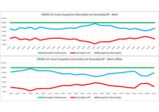 0,00%
20,00%
40,00%
60,00%
80,00%
100,00%
120,00%
COVID-19: Casos Suspeitos Internados em Sorocaba/SP - Abril
Internados Enfermaria Internados UTI Suspeitos Internados
0,00%
20,00%
40,00%
60,00%
80,00%
100,00%
120,00%
15/abr 16/abr 17/abr 18/abr 19/abr 20/abr 21/abr 22/abr 23/abr 24/abr 25/abr 26/abr 27/abr 28/abr 29/abr 30/abr 01/mai 02/mai 03/mai 04/mai 05/mai 06/mai 07/mai
COVID-19: Casos Suspeitos Internados em Sorocaba/SP - Abril e Maio
Internados Enfermaria Internados UTI Suspeitos Internados
 
